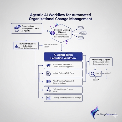 Image shows a potential Agentic AI Workflow for Automating Change Management